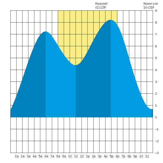 Westport tide chart for Friday, November 3, 2023