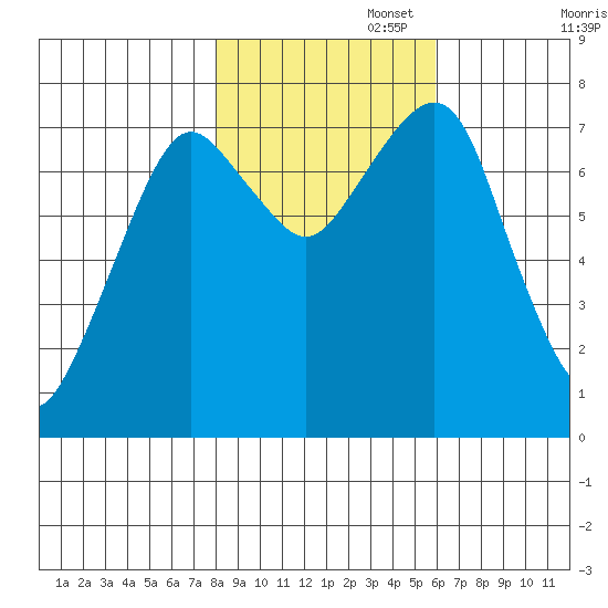 Westport tide chart for Saturday, November 4, 2023