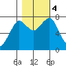 Westport tide chart for Saturday, November 4, 2023