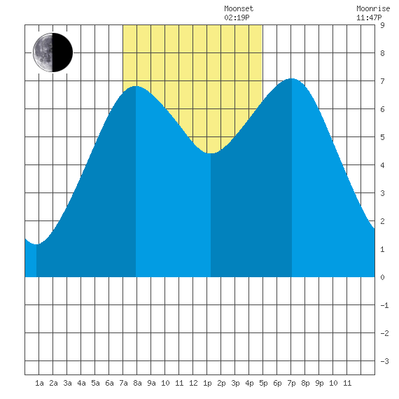 Westport tide chart for Sunday, November 5, 2023