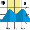 Westport tide chart for Sunday, November 5, 2023