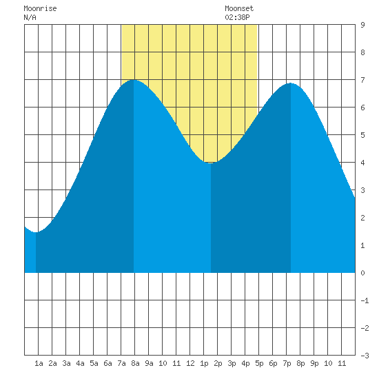 Westport tide chart for Monday, November 6, 2023