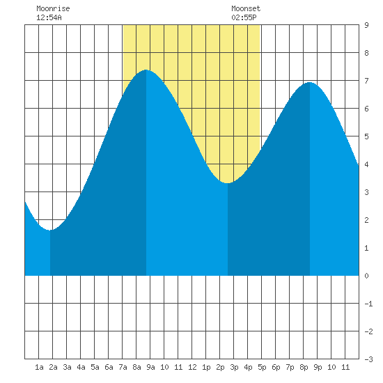 Westport tide chart for Tuesday, November 7, 2023