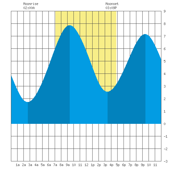 Westport tide chart for Wednesday, November 8, 2023