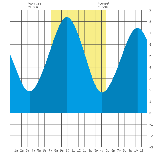 Westport tide chart for Thursday, November 9, 2023