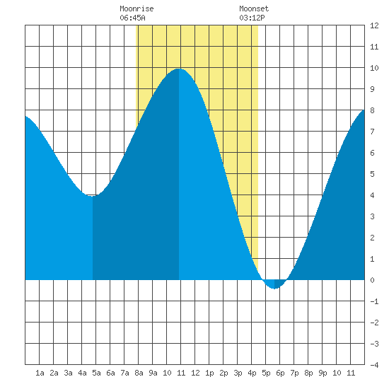 Westport tide chart for Monday, December 11, 2023