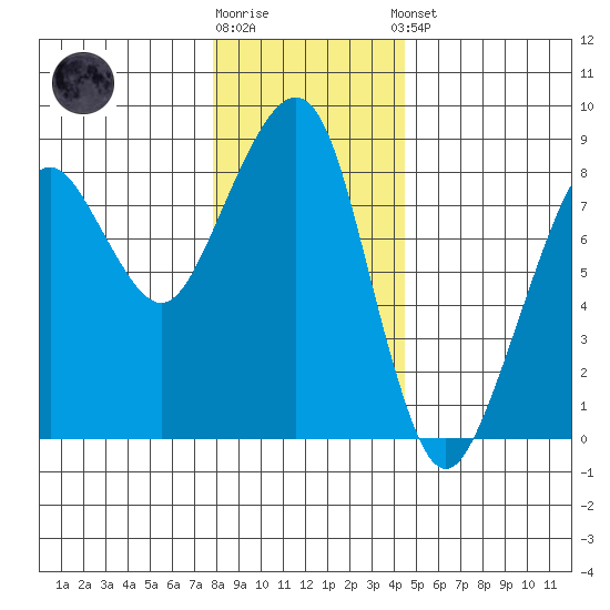 Westport tide chart for Tuesday, December 12, 2023