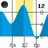 Westport tide chart for Tuesday, December 12, 2023