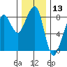 Westport tide chart for Wednesday, December 13, 2023