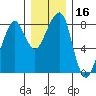 Westport tide chart for Saturday, December 16, 2023