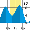 Westport tide chart for Sunday, December 17, 2023