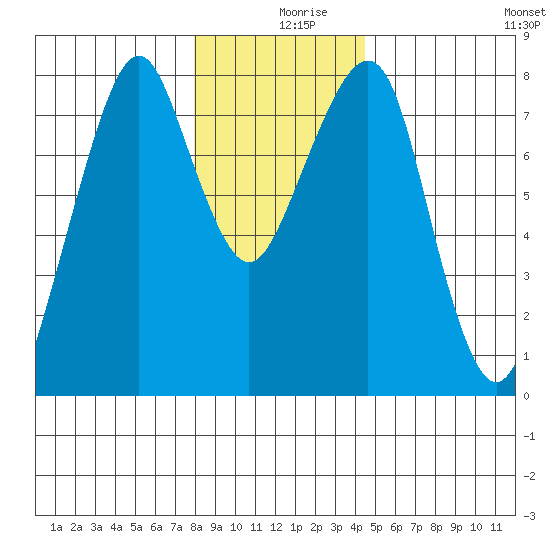 Westport tide chart for Monday, December 18, 2023