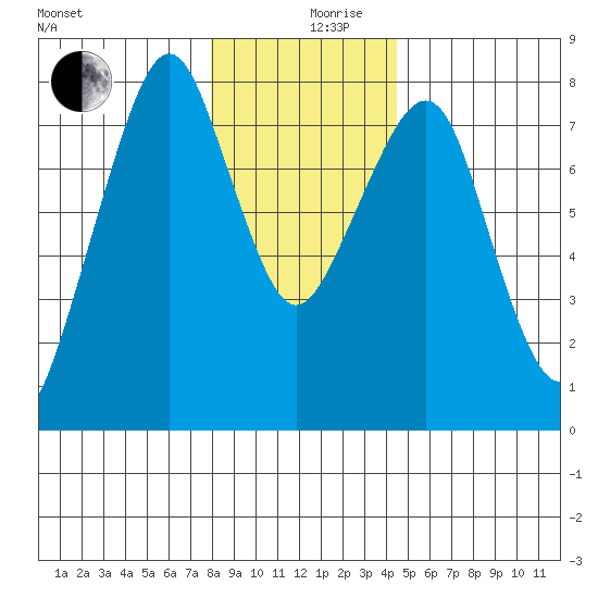Westport tide chart for Tuesday, December 19, 2023