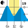 Westport tide chart for Tuesday, December 19, 2023