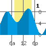Westport tide chart for Friday, December 1, 2023