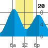 Westport tide chart for Wednesday, December 20, 2023