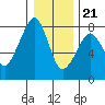 Westport tide chart for Thursday, December 21, 2023