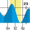 Westport tide chart for Saturday, December 23, 2023