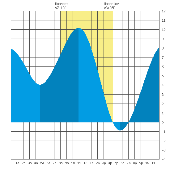 Westport tide chart for Monday, December 25, 2023