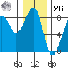 Westport tide chart for Tuesday, December 26, 2023