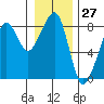 Westport tide chart for Wednesday, December 27, 2023