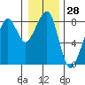 Westport tide chart for Thursday, December 28, 2023