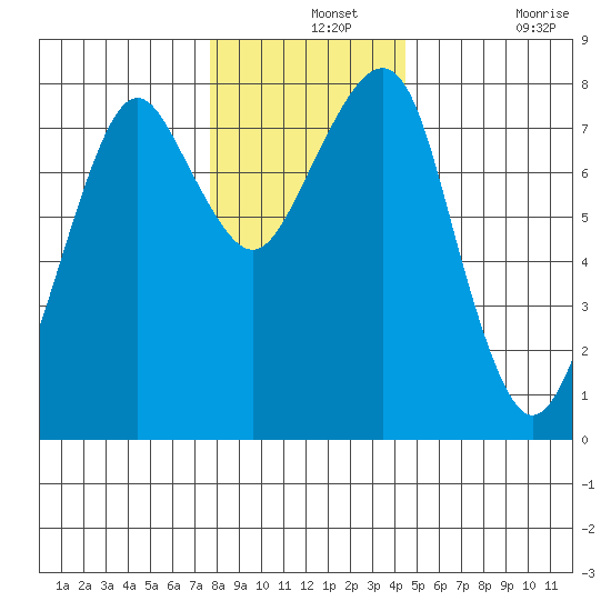 Westport tide chart for Saturday, December 2, 2023