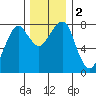 Westport tide chart for Saturday, December 2, 2023