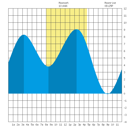 Westport tide chart for Saturday, December 30, 2023