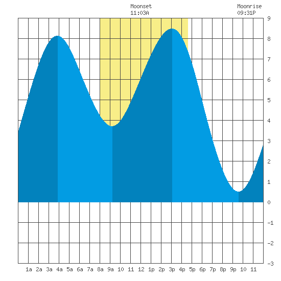 Westport tide chart for Sunday, December 31, 2023