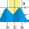 Westport tide chart for Sunday, December 3, 2023