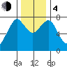 Westport tide chart for Monday, December 4, 2023