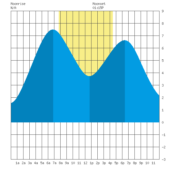 Westport tide chart for Tuesday, December 5, 2023