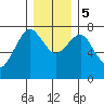 Westport tide chart for Tuesday, December 5, 2023