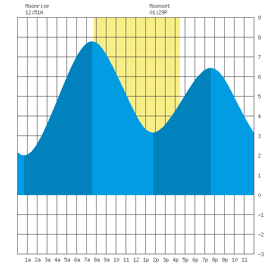 Westport tide chart for Wednesday, December 6, 2023