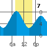 Westport tide chart for Thursday, December 7, 2023