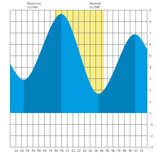Westport tide chart for Friday, December 8, 2023