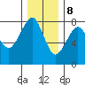Westport tide chart for Friday, December 8, 2023