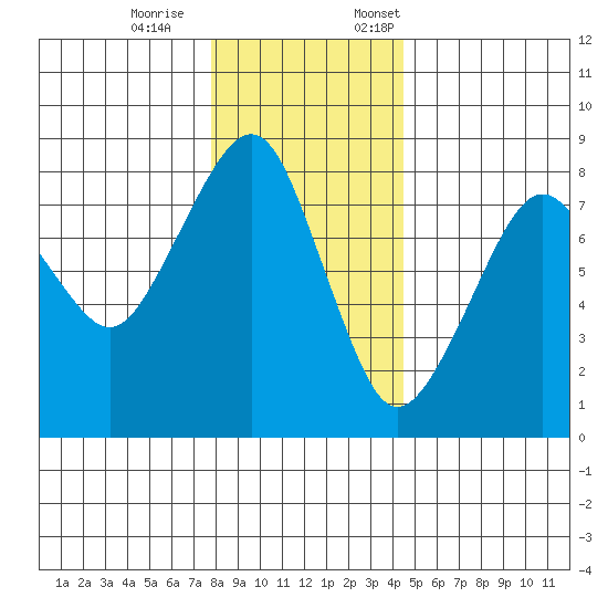 Westport tide chart for Saturday, December 9, 2023