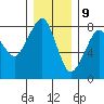 Westport tide chart for Saturday, December 9, 2023