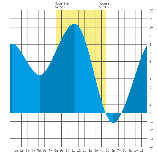 Westport tide chart for Wednesday, January 10, 2024