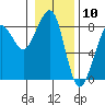 Westport tide chart for Wednesday, January 10, 2024