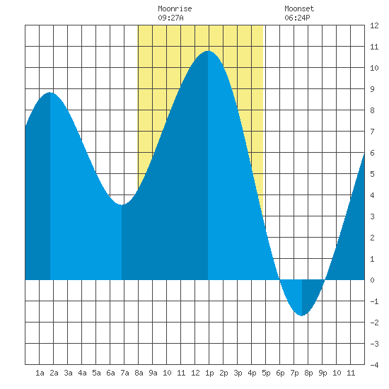 Westport tide chart for Friday, January 12, 2024
