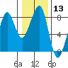 Westport tide chart for Saturday, January 13, 2024