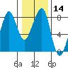 Westport tide chart for Sunday, January 14, 2024