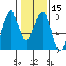 Westport tide chart for Monday, January 15, 2024
