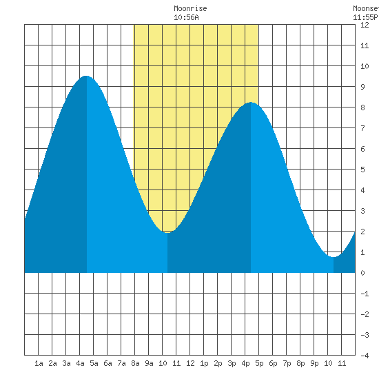 Westport tide chart for Tuesday, January 16, 2024