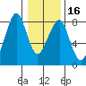 Westport tide chart for Tuesday, January 16, 2024