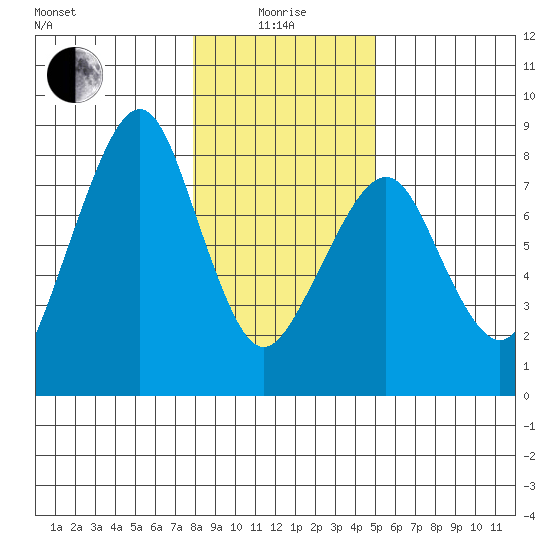 Westport tide chart for Wednesday, January 17, 2024