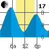 Westport tide chart for Wednesday, January 17, 2024